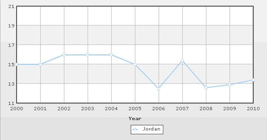 //Taux de chômage (2000-2010), qui a connu une baisse visible entre 2000 (15 %) et 2011 (12 %). Source: CIA World factbook