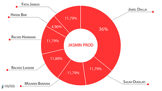 //Composition du capital de Jasmin Prod selon les documents disponible à la HAICA
