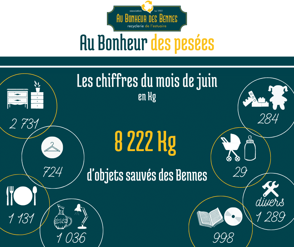 pesée collecte déchèteries 8 222 réemploi au bonheur des bennes 44 saint nazaire