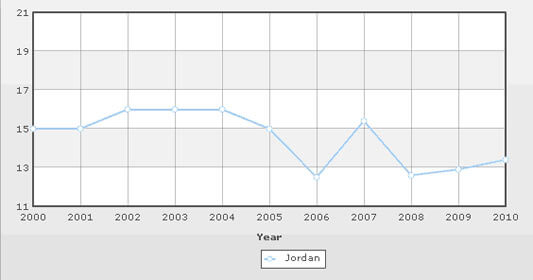 Emigration and Unemployment in Jordan | Babelmed
