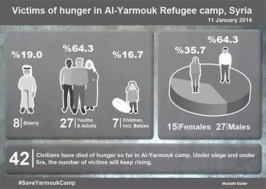 Yarmouk, la double peine des réfugiés palestiniens | Babelmed