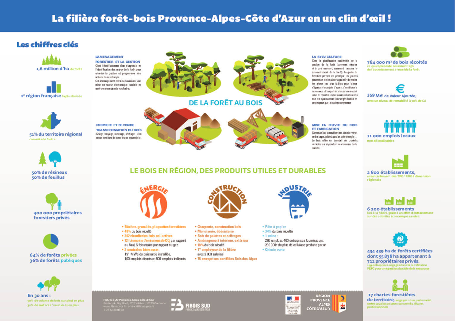 Chiffres clés et présentation de la filière | Fibois Sud