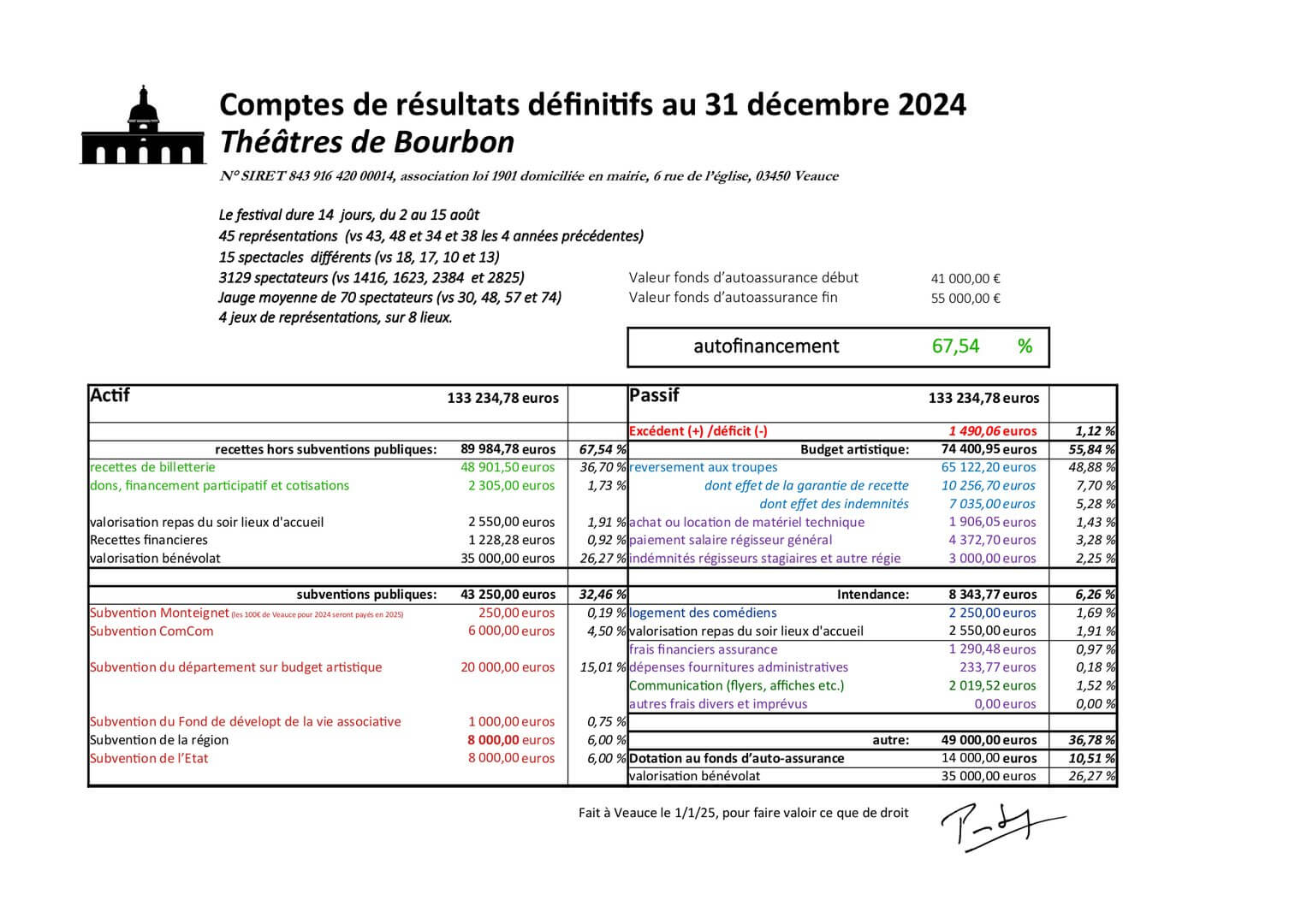 Comptes de résultat 2024 | Théâtres de Bourbon