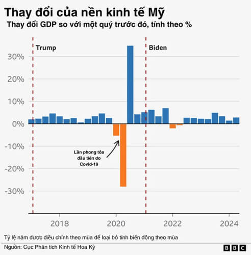 Mỹ dưới thời Donald Trump : Kinh tế ra sao so với hiện tại ? | Vietnam Fraternité