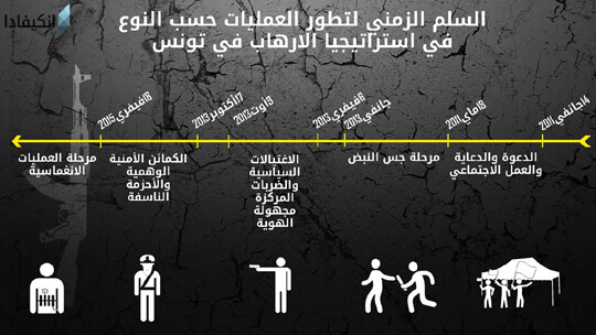 استراتيجيات الارهاب في تونس من الدعاية الى الانغماس | Babelmed