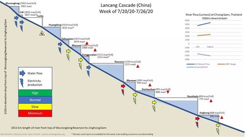 Vũ khí áp lực của Bắc Kinh : lưu lượng nước sông Mê Kông | Vietnam Fraternité