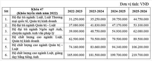 Học phí Đại học nào cũng vượt quá tầm tay sinh viên | Vietnam Fraternité