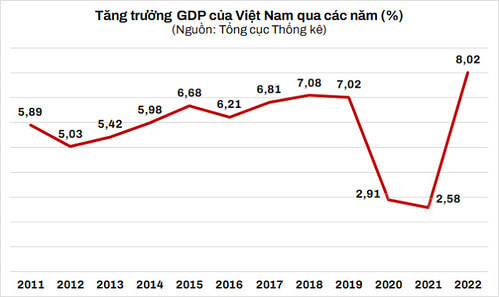 Có thật Việt Nam tăng trưởng 8,02% trong năm 2022 không ? | Vietnam Fraternité