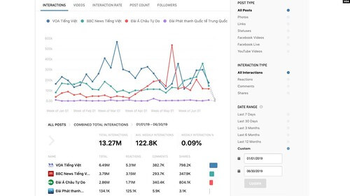 Đài tiếng Việt nào Đài tiếng Việt nào khuynh đảo trên Facebook | Vietnam Fraternité