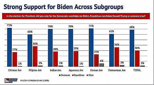 Người Mỹ gốc Châu Á ủng hộ mạnh mẽ Joe Biden | Vietnam Fraternité