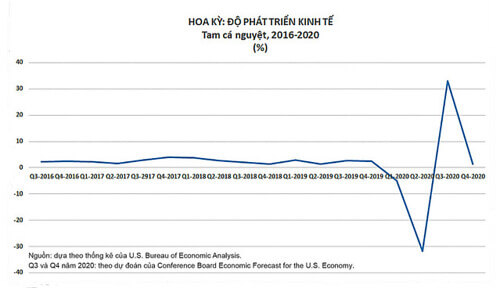 Kiểm điểm kinh tế Hoa Kỳ trước bầu cử Tổng thống | Vietnam Fraternité