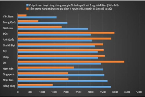 Đời sống và tiền lương tối thiểu ở các nước | Vietnam Fraternité