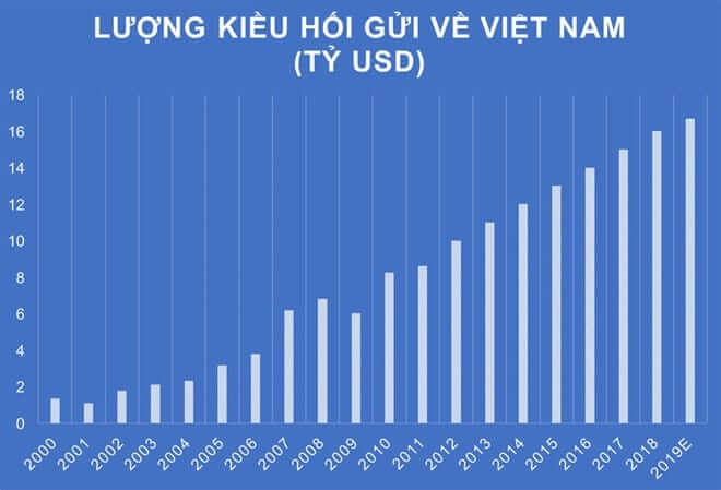 Người Việt hải ngoại gửi về Sài Gòn 5 tỷ USD trong năm 2019 | Vietnam Fraternité