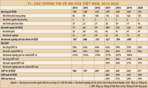 Nợ và hệ lụy : Thử "soi" nợ của Việt Nam những năm gần đây | Vietnam Fraternité