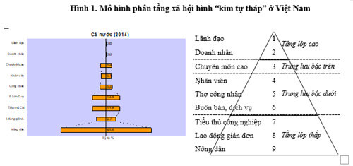 Tình trạng phân tầng xã hội hai cực ở Việt Nam hiện nay | Vietnam Fraternité