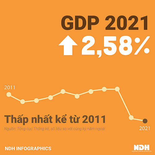 Tăng trưởng kinh tế Việt Nam đạt 2,58% thấp nhất sau 30 năm | Vietnam Fraternité