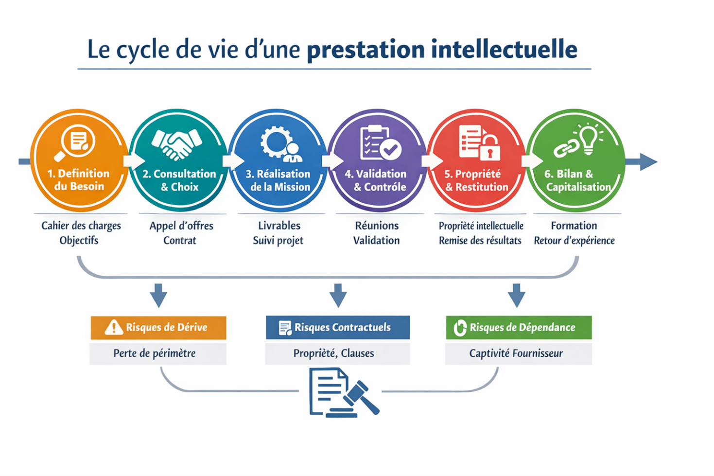 LES PRESTATIONS INTELLECTUELLES | APASP - Association Pour l'Achat dans les Services Publics