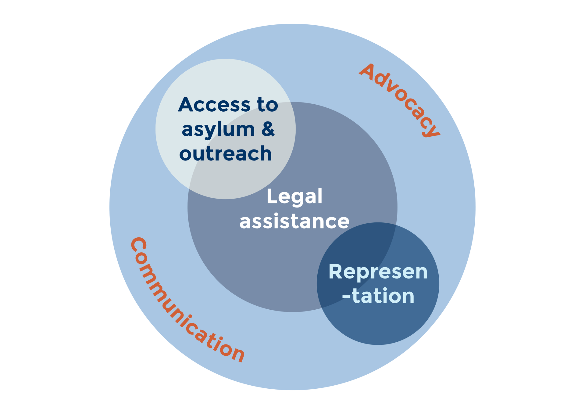 Simplified schema of our activity | Equal Legal Aid