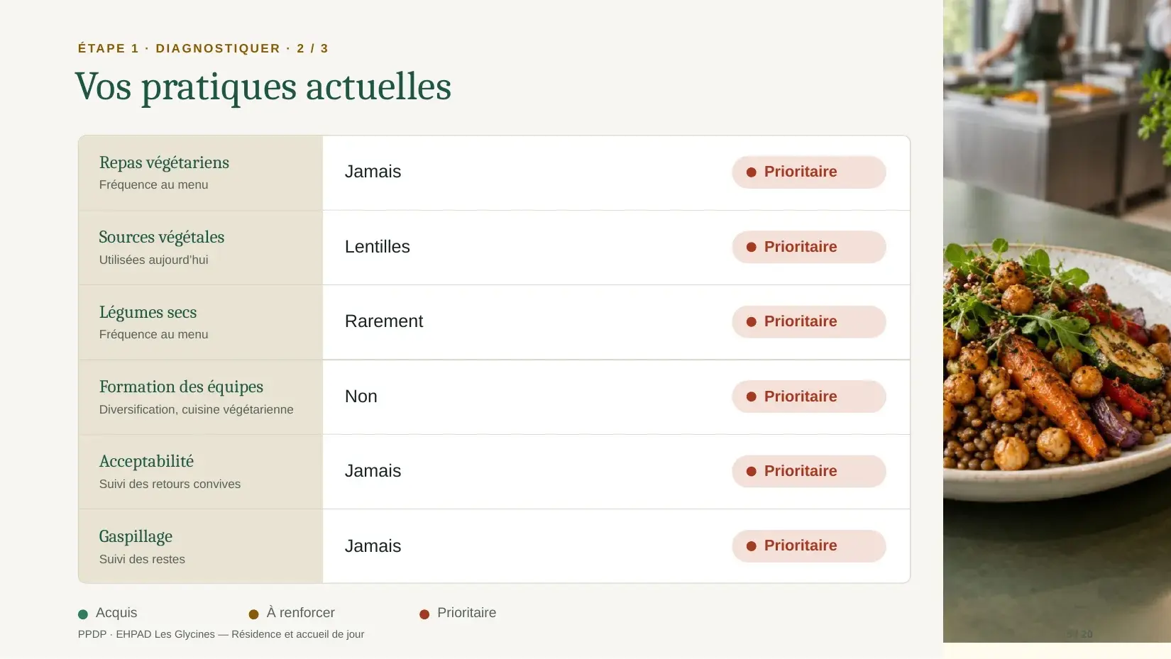 Page « Vos pratiques actuelles » : six repères, chacun avec son statut