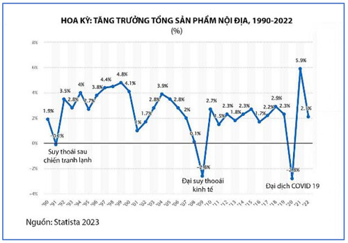 Thẩm định kinh tế Hoa Kỳ 2020-2023 | Vietnam Fraternité
