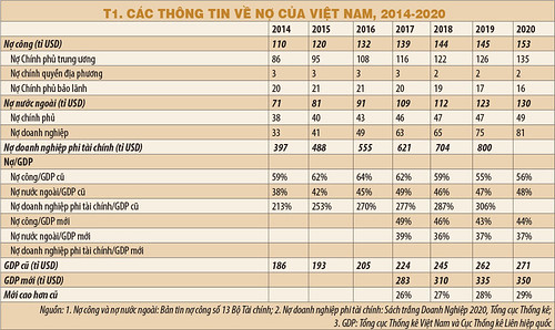 Nợ và hệ lụy : Thử "soi" nợ của Việt Nam những năm gần đây | Vietnam Fraternité