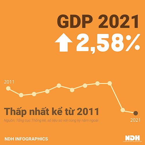 Tăng trưởng kinh tế Việt Nam đạt 2,58% thấp nhất sau 30 năm | Vietnam Fraternité
